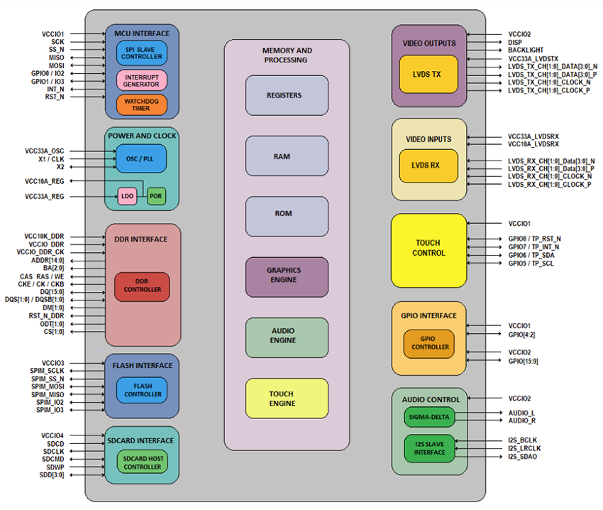 Block Diagram - Bridgetek BT820 Framebuffer-Based Embedded Video Engine